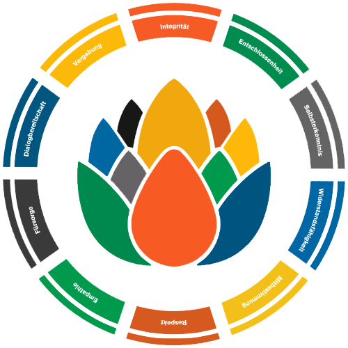 Grafik zu zehn Kernwerten von Ubuntu Leadership: Integrität, Entschlossenheit, Selbstkenntnis, Widerstandsfähigkeit, Mitbestimmung, Respekt, Empathie, Fürsorge, Dialogbereitschaft und Vergebung.